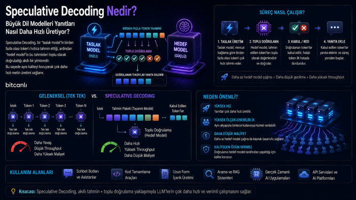 Speculative Decoding Nedir? Büyük Dil Modelleri Yanıtları Nasıl Daha Hızlı Üretiyor?